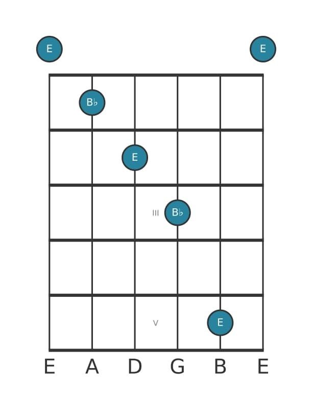 Guitar interval diagram for Diminished fifth in position 0