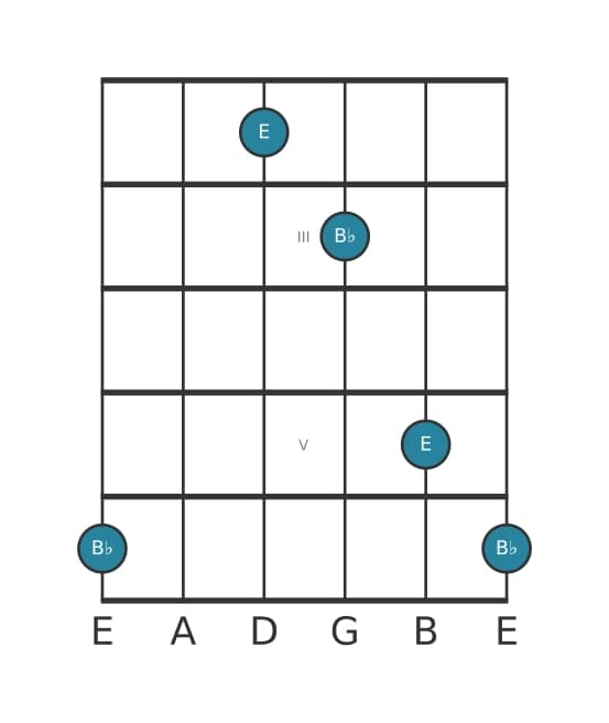 Guitar interval diagram for Diminished fifth in position 1