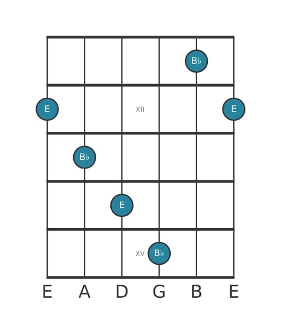 Guitar interval diagram for Diminished fifth in position 10