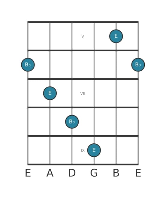 Guitar interval diagram for Diminished fifth in position 4