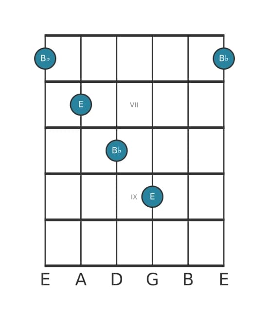 Guitar interval diagram for Diminished fifth in position 5