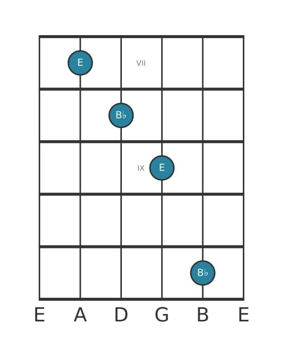Guitar interval diagram for Diminished fifth in position 6