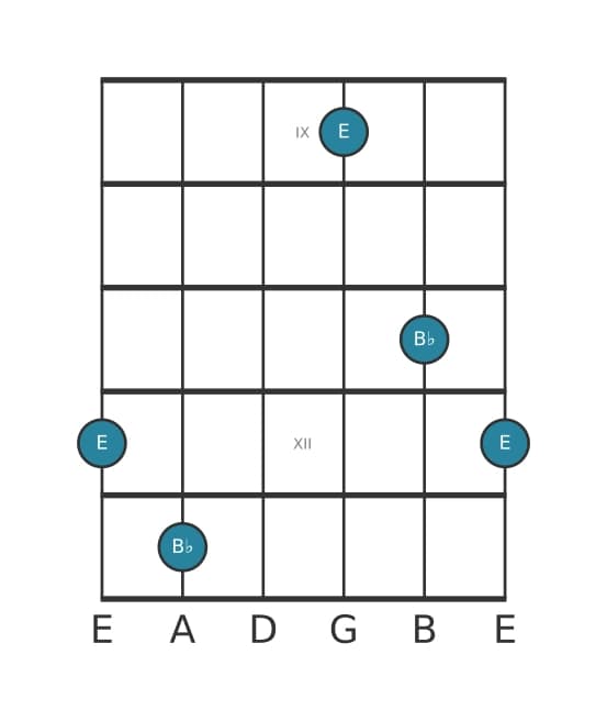 Guitar interval diagram for Diminished fifth in position 8