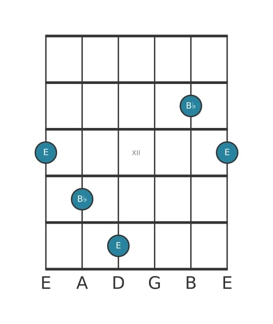 Guitar interval diagram for Diminished fifth in position 9