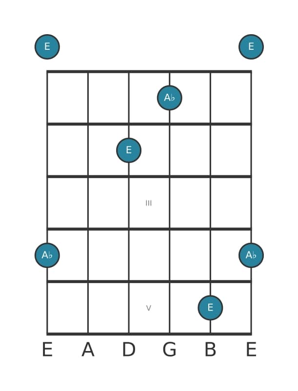 Guitar interval diagram for Diminished fourth in position 0