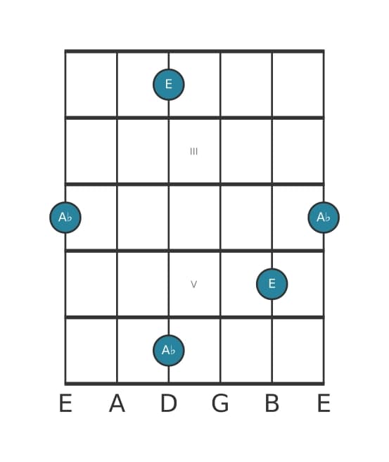 Guitar interval diagram for Diminished fourth in position 1