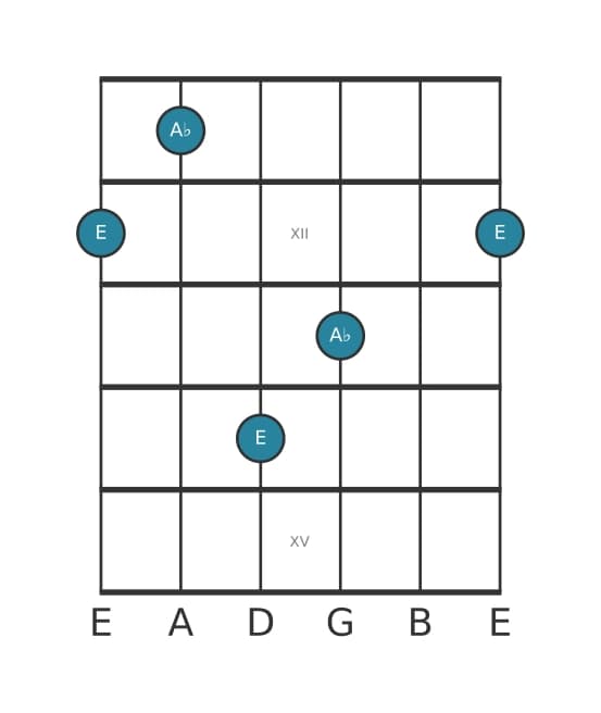 Guitar interval diagram for Diminished fourth in position 10