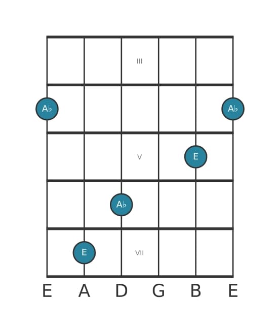 Guitar interval diagram for Diminished fourth in position 2