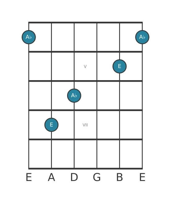 Guitar interval diagram for Diminished fourth in position 3