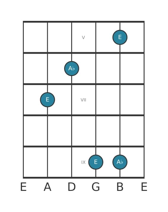 Guitar interval diagram for Diminished fourth in position 4