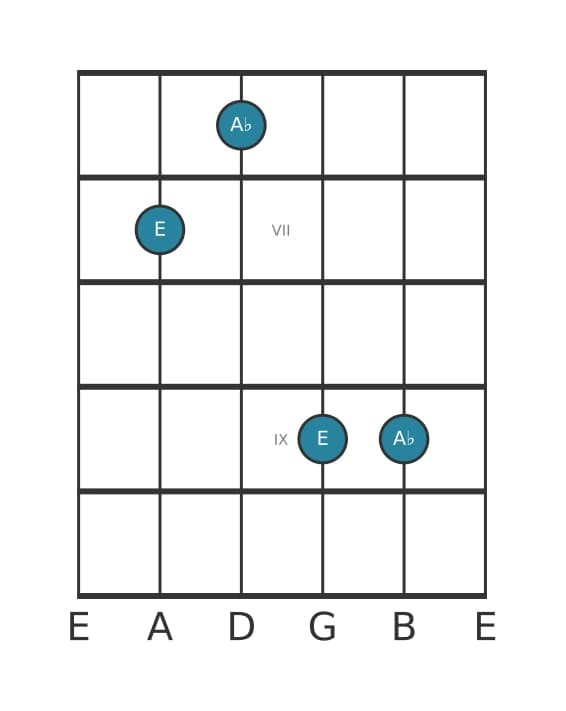 Guitar interval diagram for Diminished fourth in position 5
