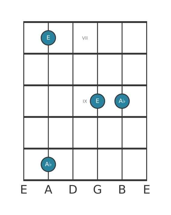 Guitar interval diagram for Diminished fourth in position 6