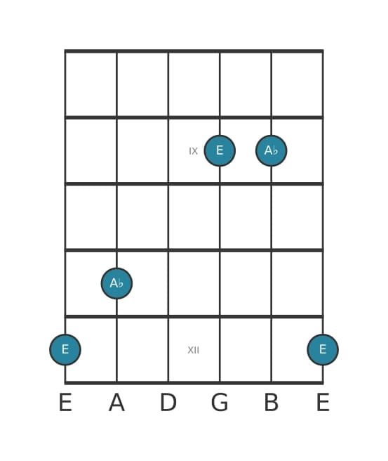 Guitar interval diagram for Diminished fourth in position 7