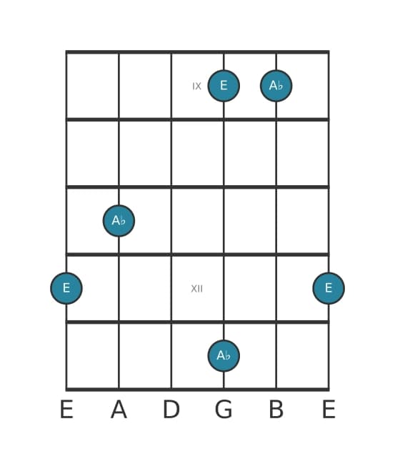 Guitar interval diagram for Diminished fourth in position 8