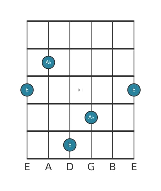 Guitar interval diagram for Diminished fourth in position 9