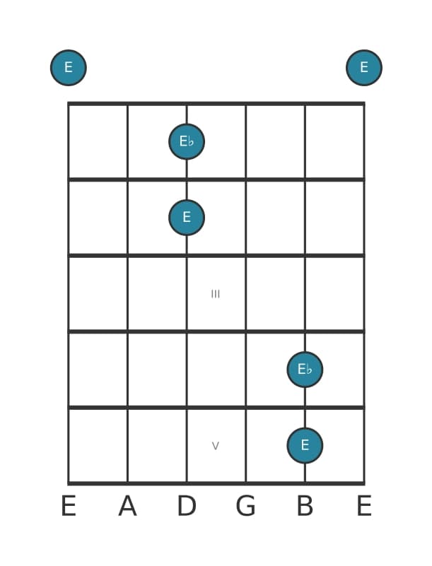 Guitar interval diagram for Diminished octave in position 0