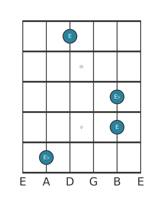 Guitar interval diagram for Diminished octave in position 1