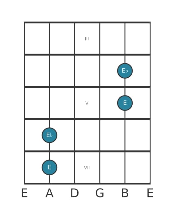 Guitar interval diagram for Diminished octave in position 2