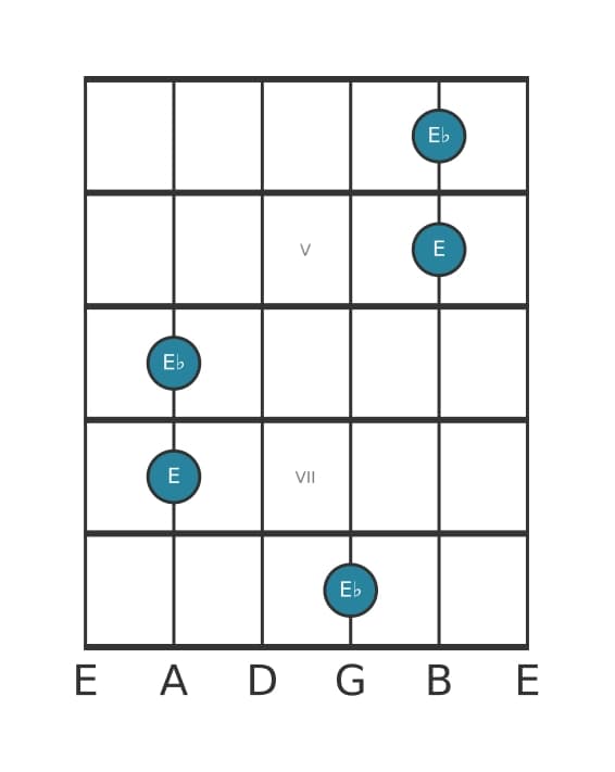 Guitar interval diagram for Diminished octave in position 3