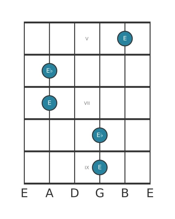 Guitar interval diagram for Diminished octave in position 4