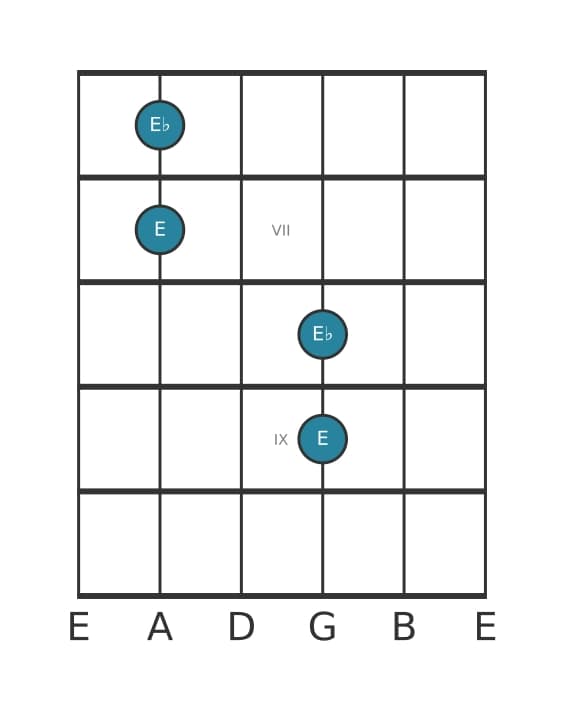 Guitar interval diagram for Diminished octave in position 5