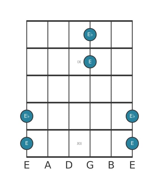 Guitar interval diagram for Diminished octave in position 7