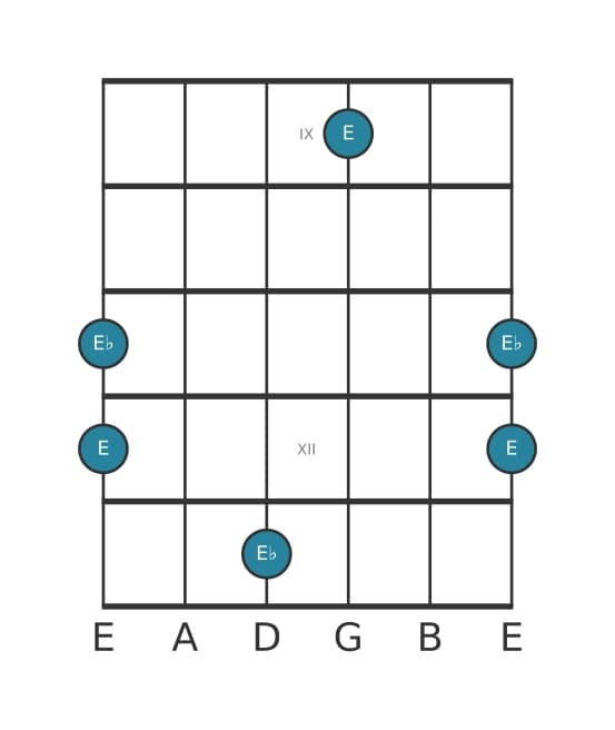 Guitar interval diagram for Diminished octave in position 8