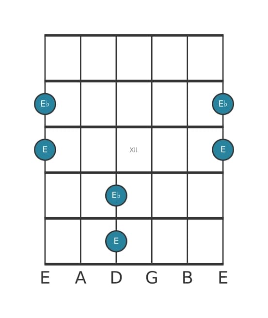 Guitar interval diagram for Diminished octave in position 9