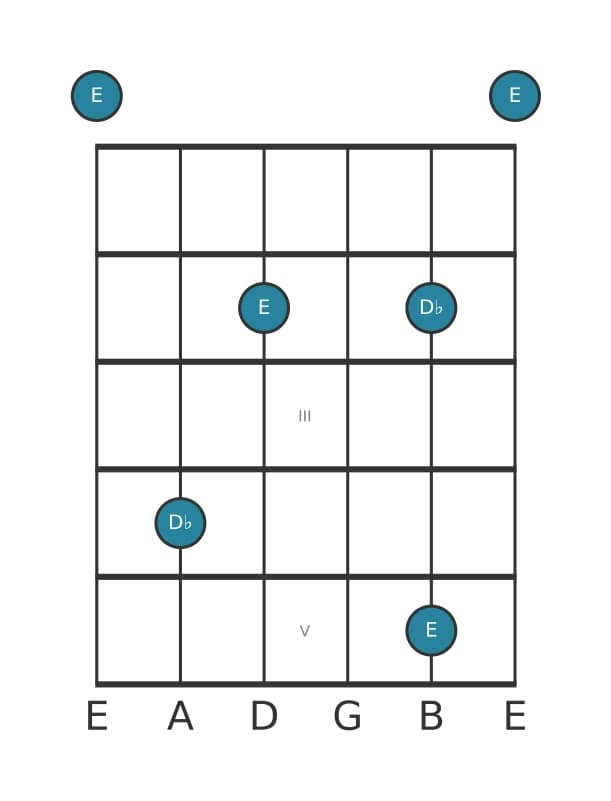 Guitar interval diagram for Diminished seventh in position 0