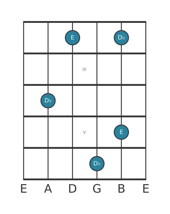 Guitar interval diagram for Diminished seventh in position 1