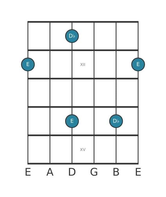 Guitar interval diagram for Diminished seventh in position 10