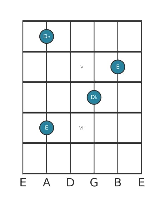 Guitar interval diagram for Diminished seventh in position 3
