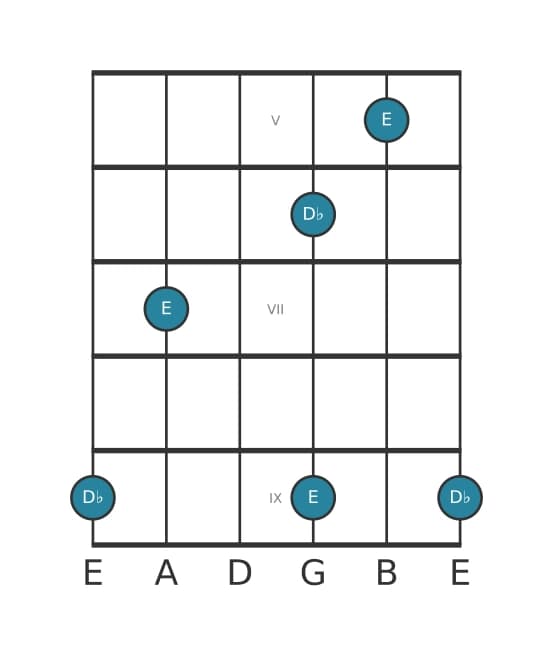 Guitar interval diagram for Diminished seventh in position 4