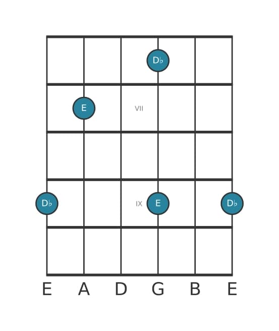 Guitar interval diagram for Diminished seventh in position 5