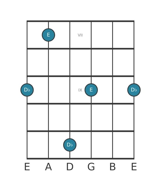 Guitar interval diagram for Diminished seventh in position 6