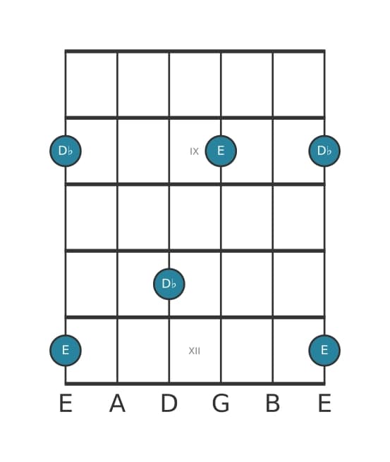 Guitar interval diagram for Diminished seventh in position 7