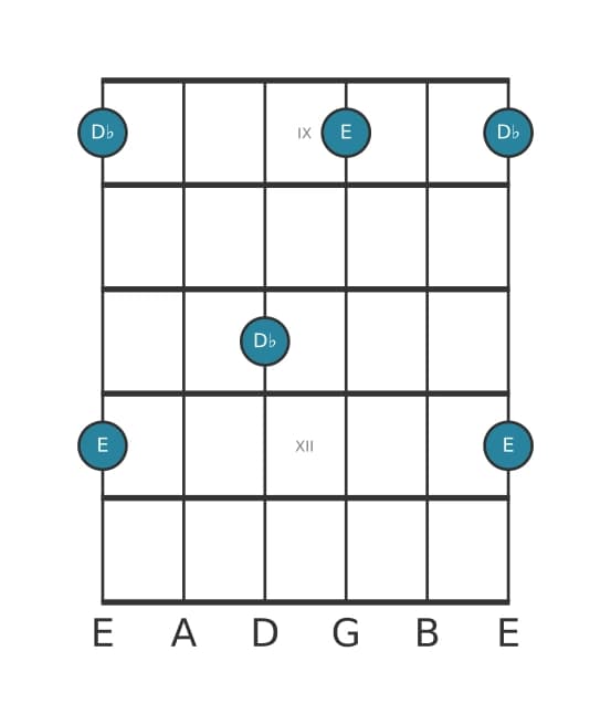 Guitar interval diagram for Diminished seventh in position 8