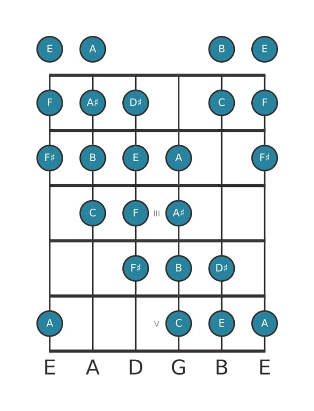 Guitar scale for E Messiaen's mode 4 in position 0