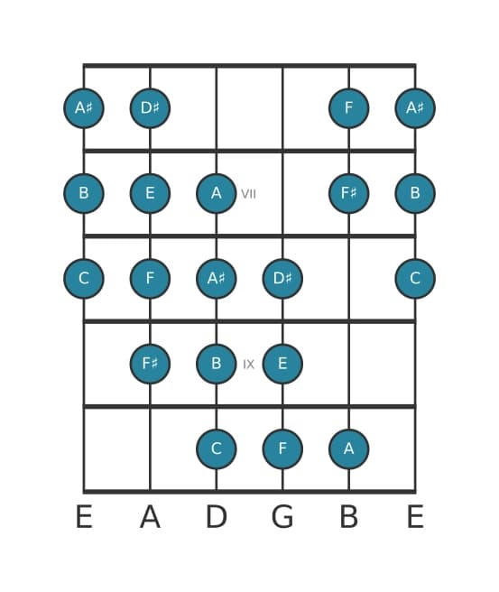 Guitar scale for E Messiaen's mode 4 in position 5