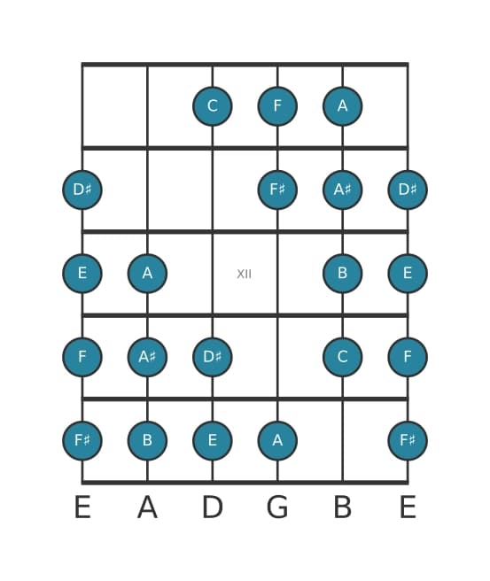 Guitar scale for E Messiaen's mode 4 in position 9