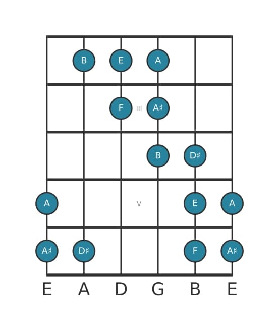 Guitar scale for E Messiaen's mode 5 in position 1