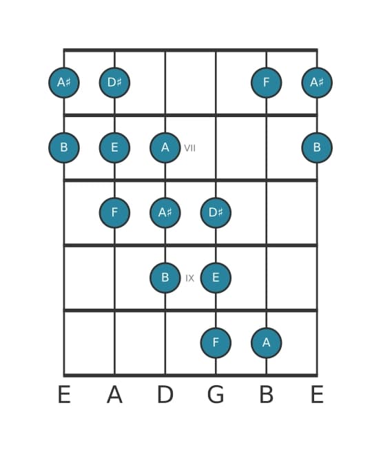 Guitar scale for E Messiaen's mode 5 in position 5