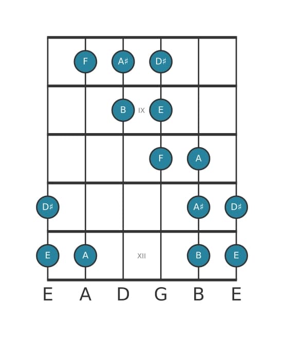Guitar scale for E Messiaen's mode 5 in position 7