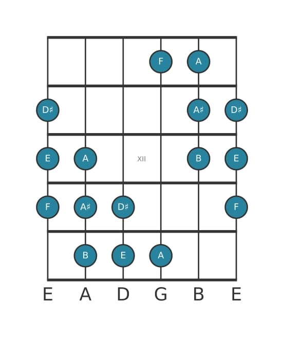 Guitar scale for E Messiaen's mode 5 in position 9