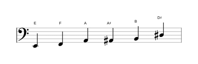 Sheet music of the E Messiaen's mode 5 scale in three octaves (2)