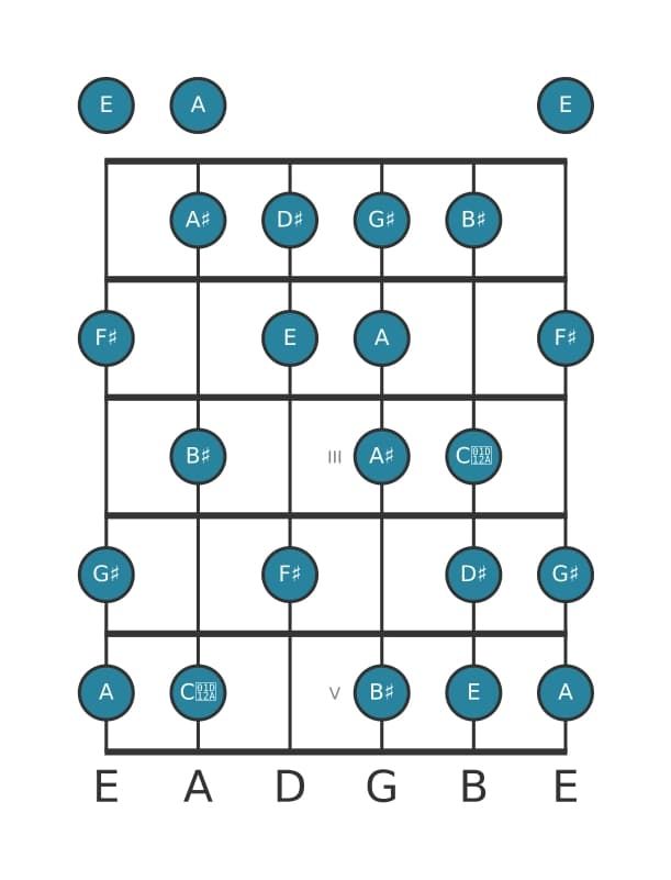 Guitar scale for E Messiaen's mode 6 in position 0