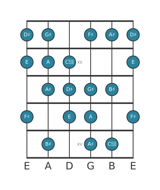 Guitar scale for E Messiaen's mode 6 in position 10