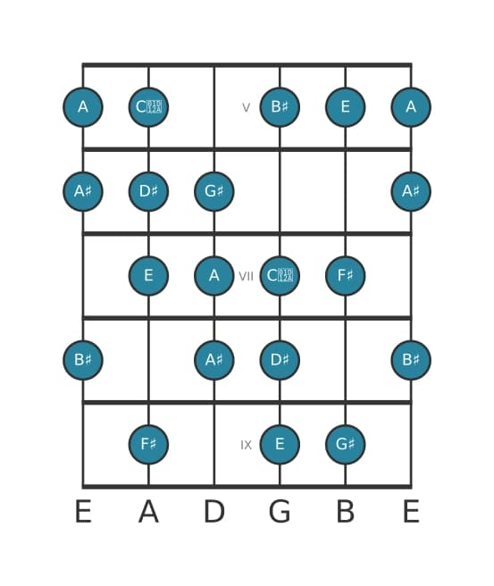 Guitar scale for E Messiaen's mode 6 in position 4