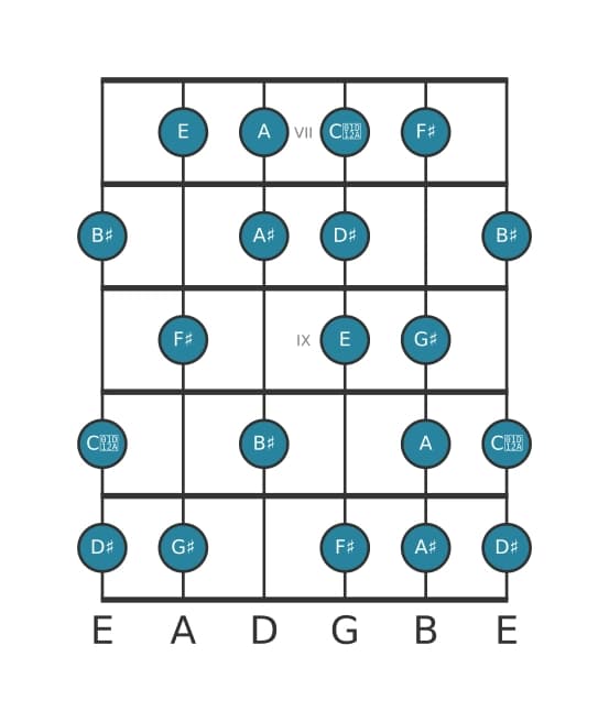 Guitar scale for E Messiaen's mode 6 in position 6