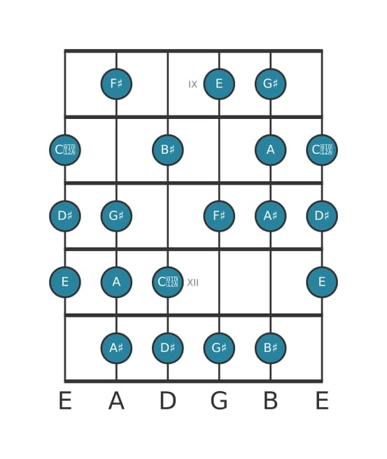 Guitar scale for E Messiaen's mode 6 in position 8